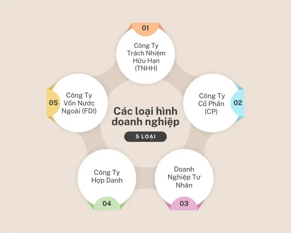 Các loại hình doanh nghiệp