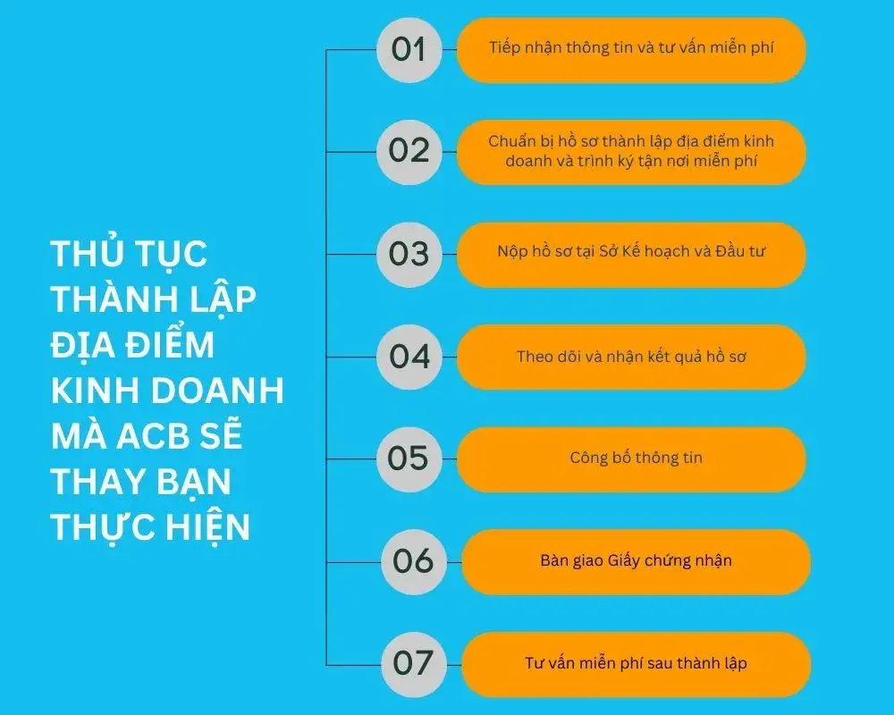 Thủ tục thành lập địa điểm kinh doanh tại ACB