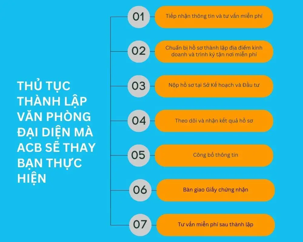 Thủ tục thành lập văn phòng đại diện tại ACB