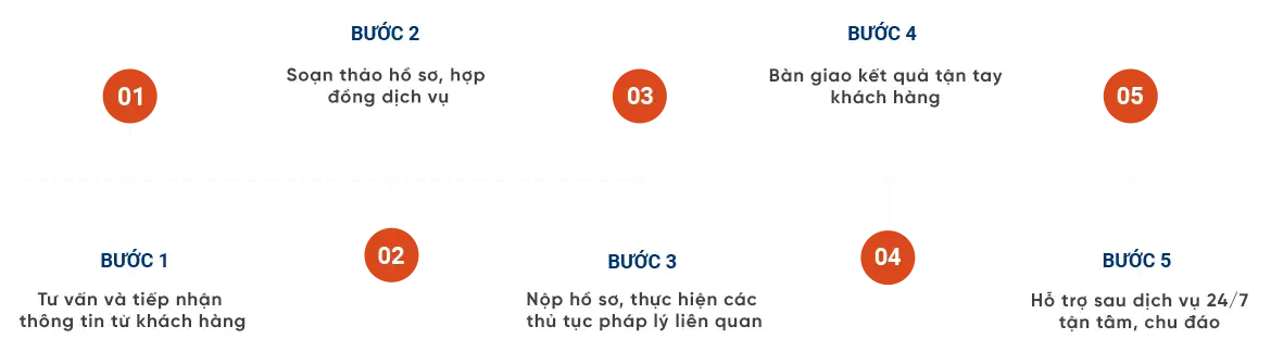 QUY TRÌNH DỊCH VỤ CHUYÊN NGHIỆP tại ACB